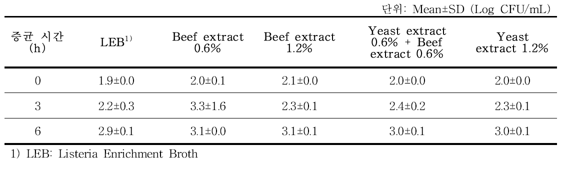 질소원 추가 Listeria enrichment broth (LEB) 배지의 Listeria monocytogenes 증균 배양 결과