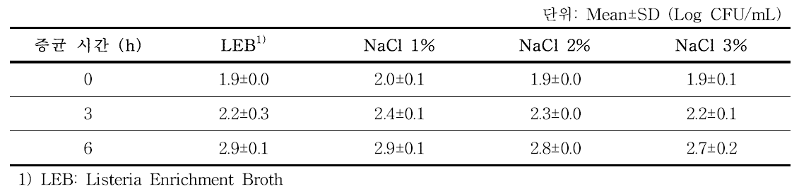 NaCl 추가 Listeria enrichment broth (LEB) 배지의 Listeria monocytogenes 증균배양 결과