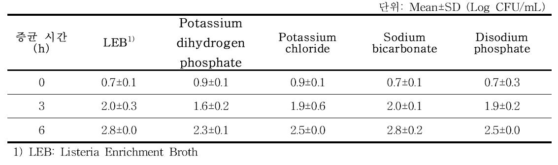 미량무기질 추가 Listeria enrichment broth (LEB) 배지의 Listeria monocytogenes 증균 배양 결과Ⅰ