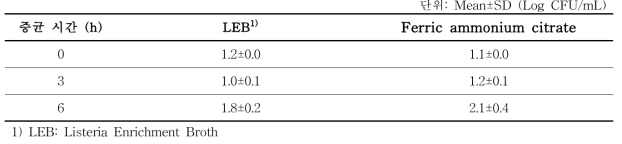 Ferric ammonium citrate를 추가한 Listeria enrichment broth (LEB) 배지의 Listeria monocytogenes 증균 배양 결과