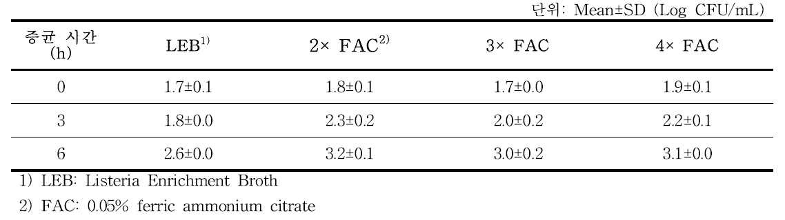 Ferric ammonium citrate를 농도별로 추가한 Listeria enrichment broth (LEB) 배지의 Listeria monocytogenes 증균 배양 결과