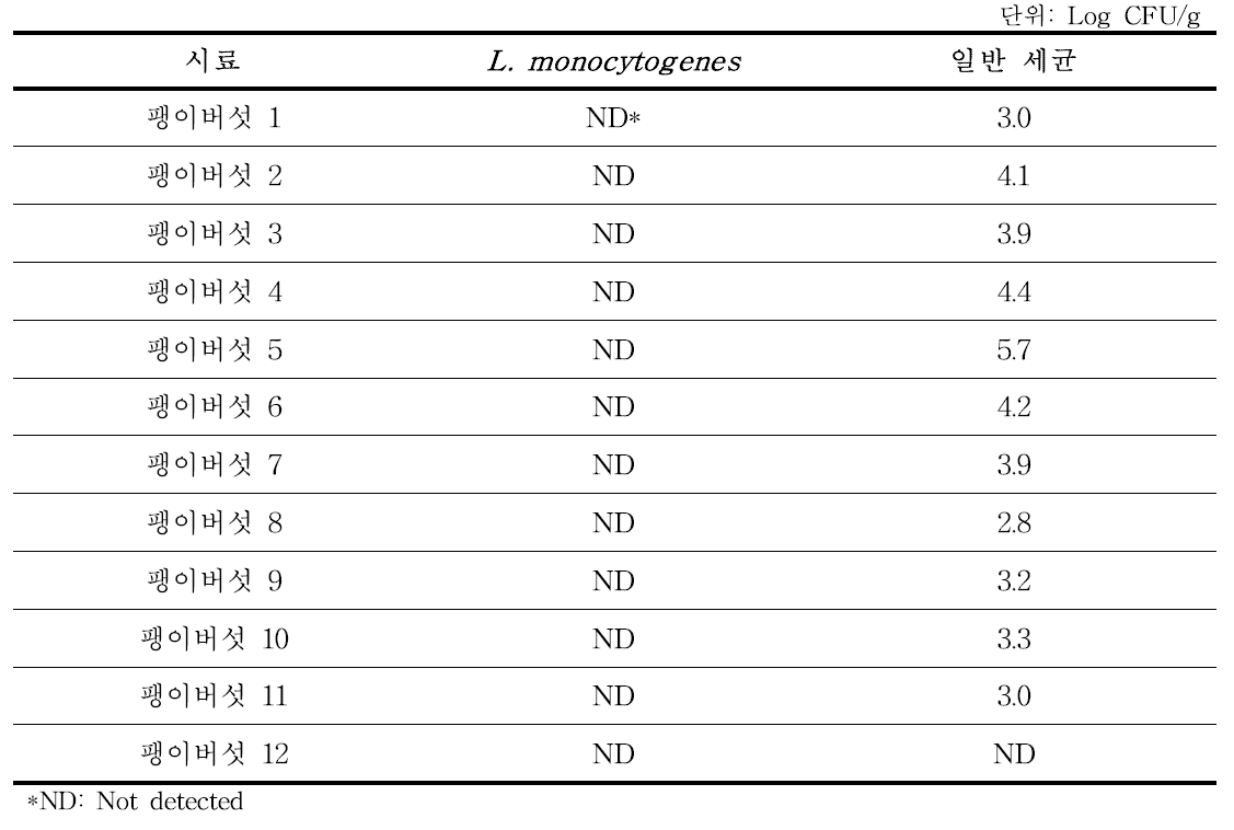 유통 중인 팽이버섯에 대한 Listeria monocytogenes와 일반세균 오염도 조사 결과