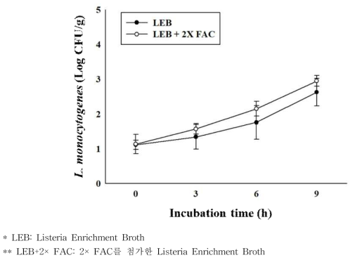 증균 배지별 배양 시간에 따른 팽이버섯에서 Listeria monocytogenes의 생장패턴