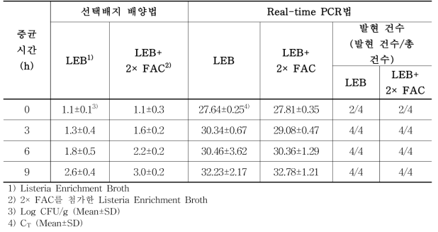 Listeria monocytogenes를 접종한 팽이버섯의 증균 배지별, 증균 시간별 L. monocytogenes 세균 수 및 L. monocytogenes 검출을 위한 iap gene 발현량 분석 결과