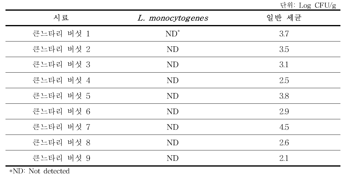 유통 중인 큰느타리 버섯에 대한 Listeria monocytogenes와 일반세균 오염도 조사 결과Ⅰ