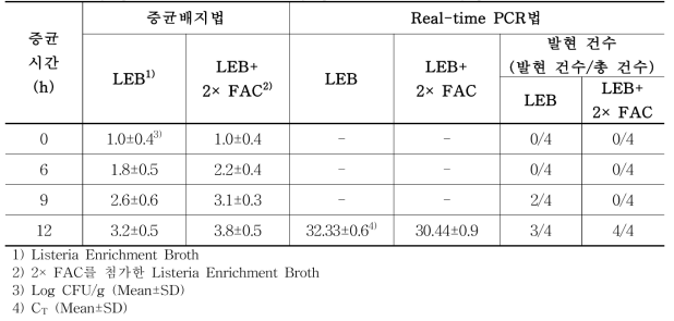 Listeria monocytogenes를 접종한 큰느타리 버섯에 대해 증균 배지별, 증균 시간별 L. monocytogenes 세균 수 및 L. monocytogenes 검출을 위한 iap gene 발현량 분석 결과Ⅰ