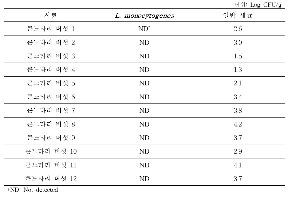 유통 중인 큰느타리 버섯에 대한 Listeria monocytogenes와 일반세균 오염도 조사 결과Ⅱ