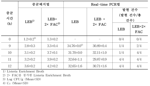 Listeria monocytogenes를 접종한 큰느타리 버섯에 대해 증균 배지별, 증균 시간별 L. monocytogenes 세균 수 및 L. monocytogenes 검출을 위한 iap gene 발현량 분석 결과Ⅱ