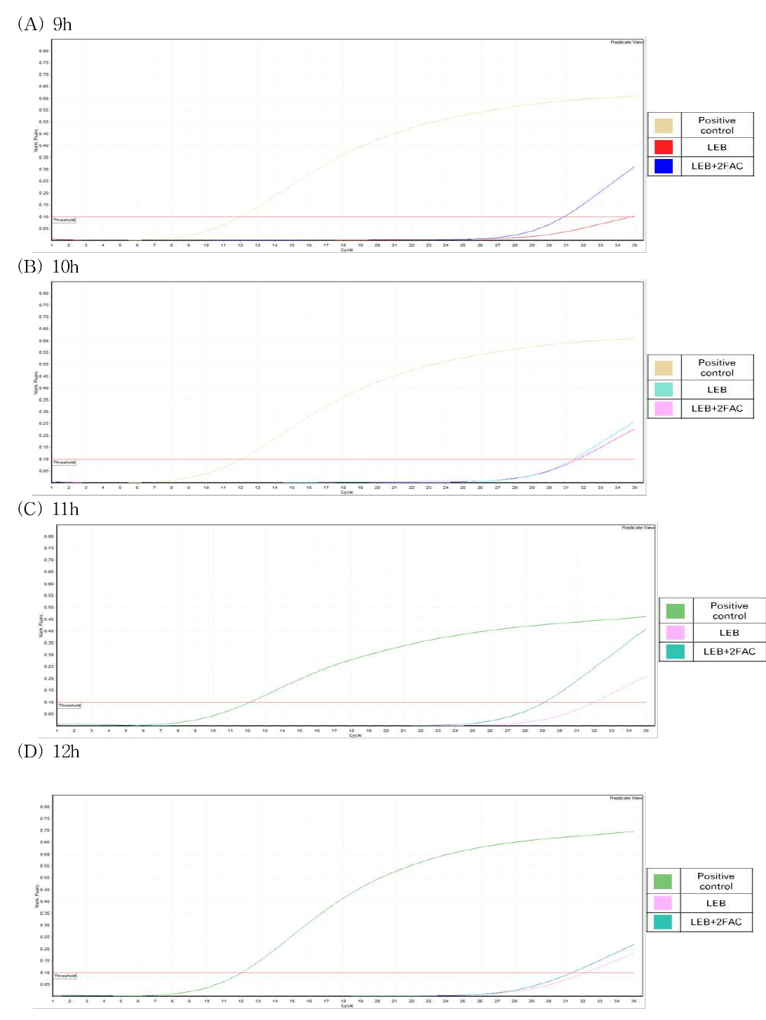 Listeria monocytogenes를 접종한 큰느타리 버섯에 대해 증균 배지별, 증균 시간별 L. monocytogenes 세균 수 및 L. monocytogenes 검출을 위한 iap gene 발현량 분석 결과Ⅱ