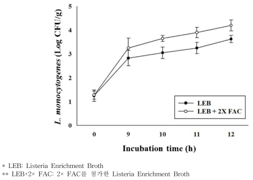 증균 배지별 배양 시간에 따른 큰느타리 버섯에서 Listeria monocytogenes의 생장 패턴Ⅱ