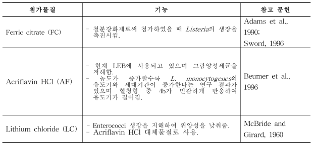 Listeria monocytogenes 증균배지에 첨가한 물질과 기능