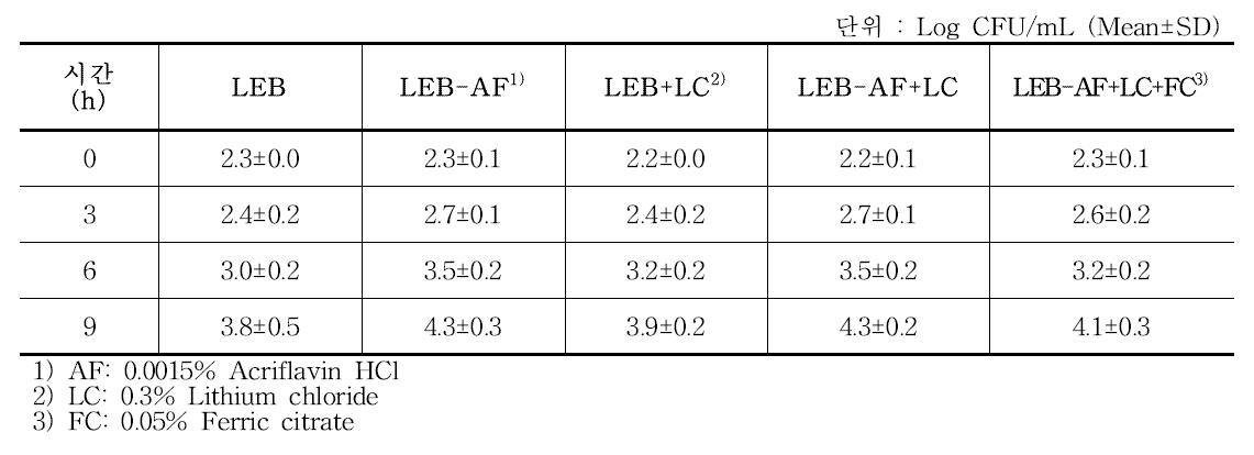 Listeria enrichment broth (LEB)와 개량 LEB 간의 Listeria monocytogenes 증균 배양 결과Ⅰ