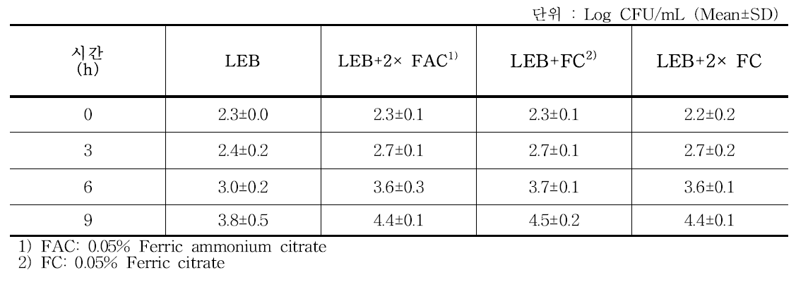 Listeria enrichment broth (LEB)와 개량 LEB 간의 Listeria monocytogenes 증균 배양 결과Ⅱ
