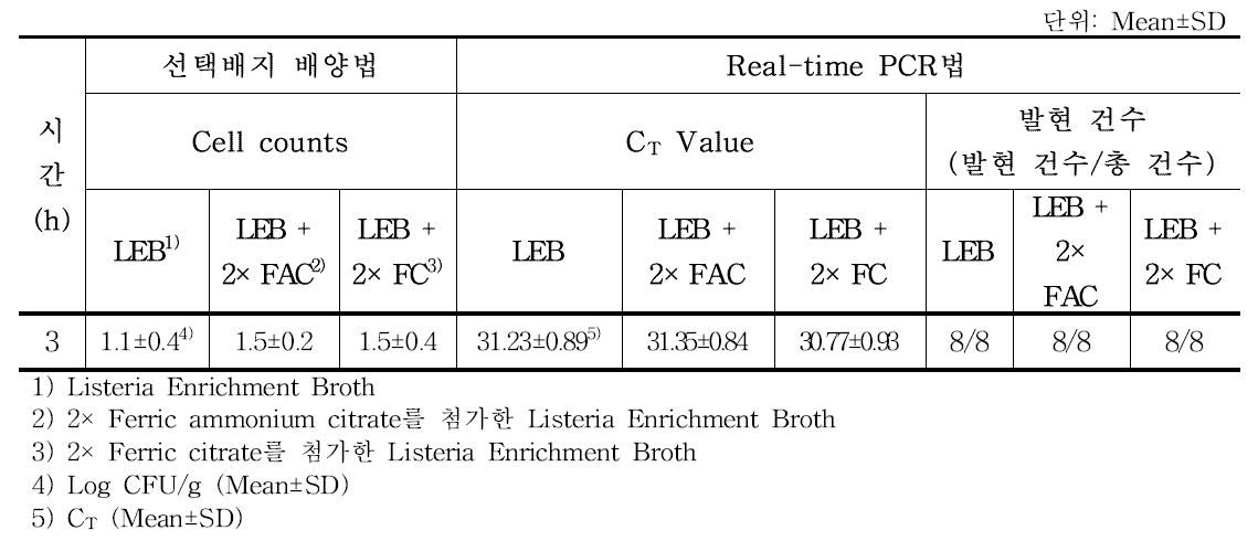 Listeria monocytogenes를 접종한 팽이버섯에 대해 증균 배지별, 증균 시간별 L. monocytogenes 세균 수 및 L. monocytogenes 검출을 위한 iap gene 발현량 분석 결과