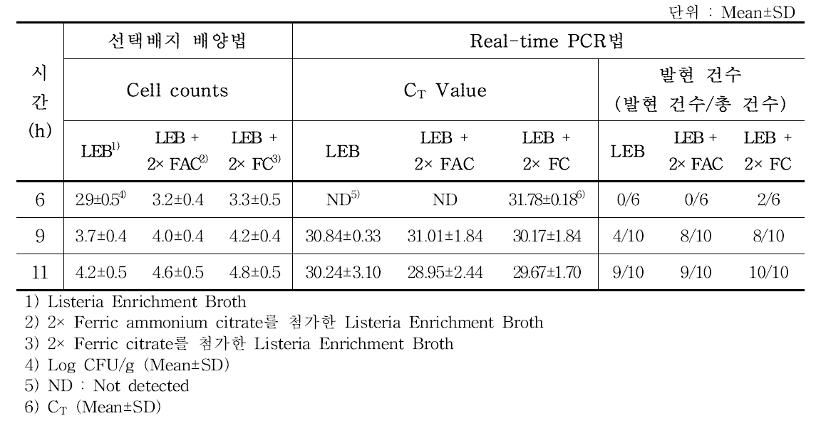 Listeria monocytogenes를 접종한 큰느타리 버섯에 대해 증균 배지별, 증균 시간별 L. monocytogenes 세균 수 및 L. monocytogenes 검출을 위한 iap gene 발현량 분석 결과