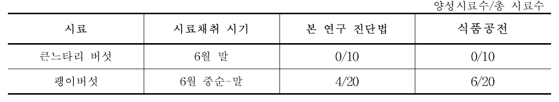 시료 균질화 방법 개선 전 유통 중인 큰느타리 버섯과 팽이버섯에 대한 Listeria monocytogenes 검출 결과