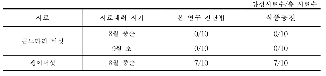 시료 균질화 방법 개선 후 유통 중인 큰느타리 버섯과 팽이버섯에 대한 Listeria monocytogenes 검출 결과