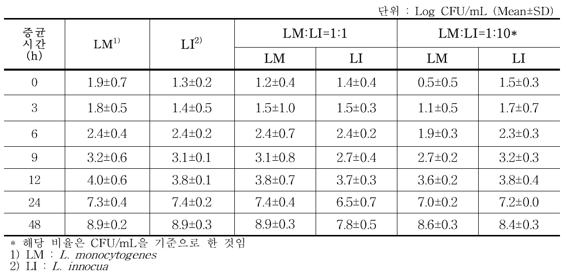 Listeria monocytogenes와 Listeria innocua를 30℃에서 48시간 배양 기간 동안 세균 수 측정 결과