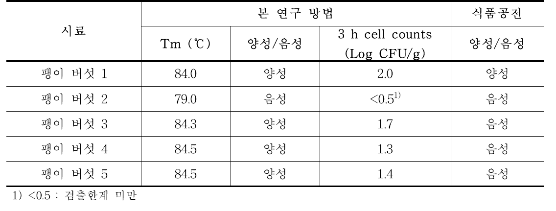 Real-time PCR의 Tm 값을 활용하여 팽이버섯에서 Listeria monocytogenes 위양성 확인 결과