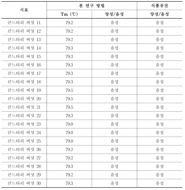 Real-time PCR의 Tm 값을 활용한 큰느타리 버섯에서 Listeria monocytogenes 확인 결과