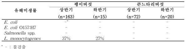 팽이버섯과 큰느타리버섯 완제품의 유해미생물 검출 비율(%)