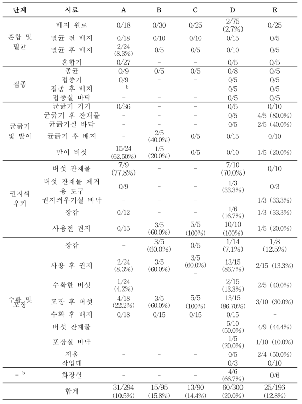 팽이버섯 생산 단계별 생산환경 및 팽이버섯의 L. monocytogenes 오염도