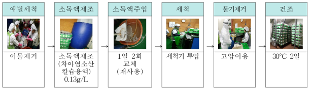 E업체의 권지 세척과정