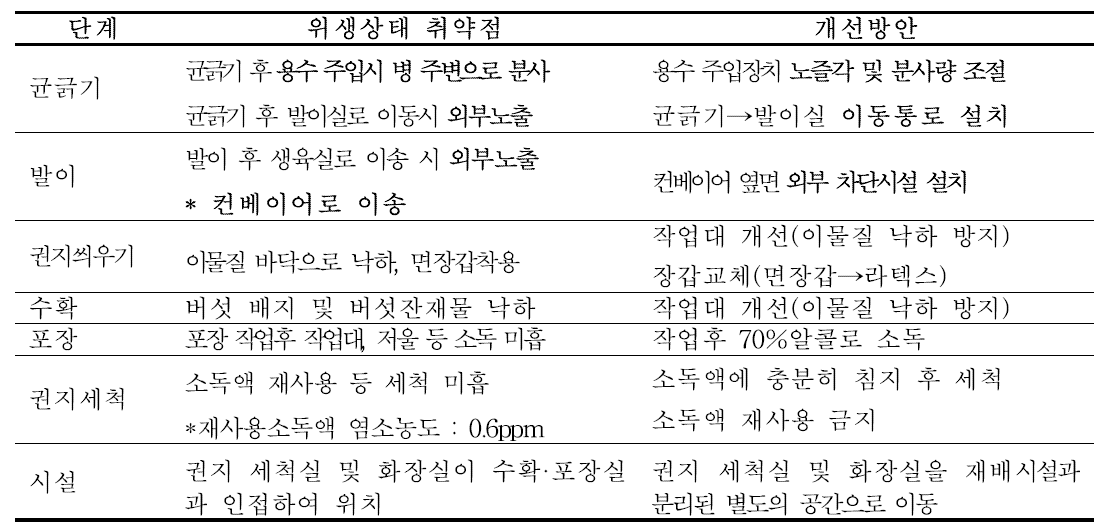 E업체의 위생취약점 및 개선방안