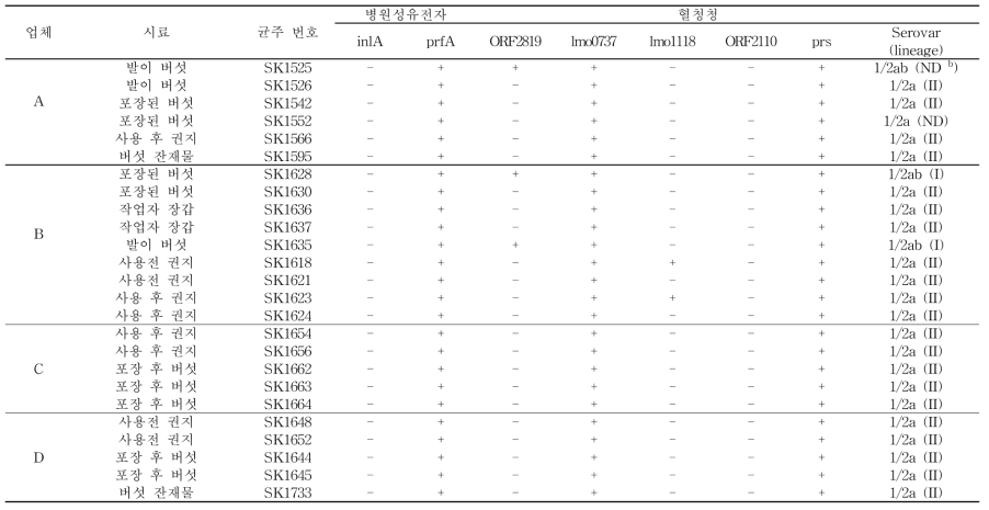 팽이버섯 생산현장에서 분리된 L. monocytogenes의 병원성 유전자와 혈청청 조사