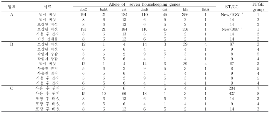 팽이버섯 및 생산환경에서 분리된 L. monocytogenes의 Sequence type (ST)