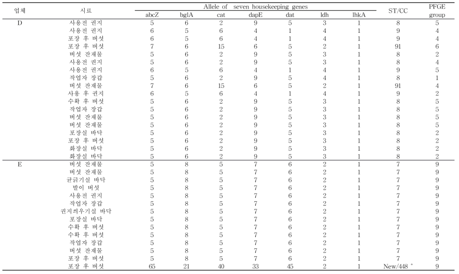 팽이버섯 및 생산환경에서 분리된 L. monocytogenes의 Sequence type (계속)