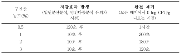 구연산 농도, 처리시간별 리스테리아균 제거 효과