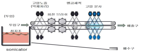 팽이버섯 권지 세척장치 설계도