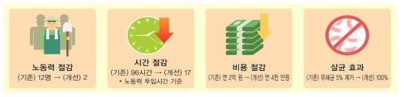 팽이버섯 권지 세척기술의 장점