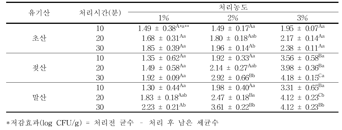 유기산을 이용한 팽이버섯 중 L. monocytogenes의 저감 효과