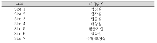 큰느타리 재배단계별 샘플링 사이트