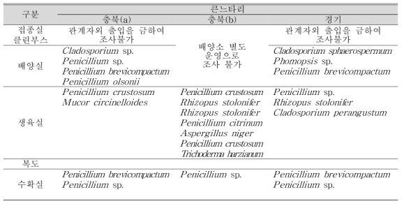 큰느타리버섯 재배단계별 미생물 분리표