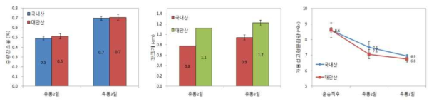 포장필름 종류에 따른 팽이버섯 품질 변화