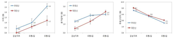 포장필름에 따른 팽이버섯 관능적 품질 변화 · 이취: 0~4점, 줄기갈변: 0~4점, 종합신선도: 9~1점