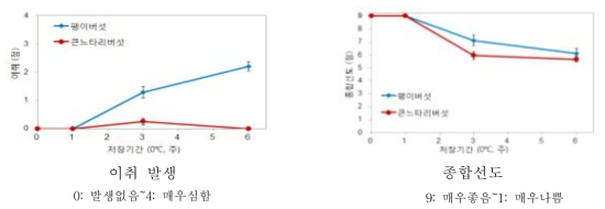 팽이버섯과 큰느타리버섯의 0℃ 저장 기간 중 이취 및 종합선도