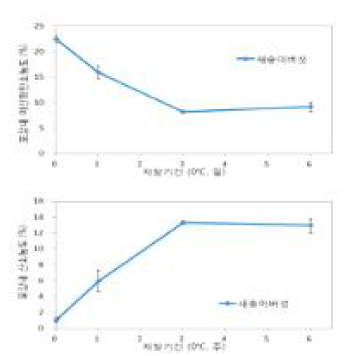 큰느타리버섯 0℃ 저장기간 경과에 따른 포장내부 산소, 이산화탄소 농도변화