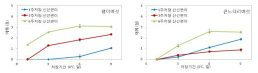 신선편이 팽이버섯과 큰느타리버섯의 6℃ 저장기간 경과에 따른 이취 발생 0: 발생없음, 1: 약간, 2: 이취 느낄수 있으며 상품화 곤란, 3: 심함, 4: 매우 심함