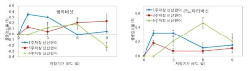 신선편이 팽이버섯과 큰느타리버섯의 6℃ 저장기간 경과에 따른 중량감소율 변화