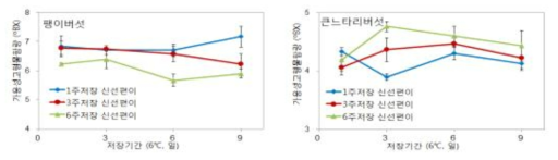 신선편이 팽이버섯과 큰느타리버섯의 6℃ 저장기간 경과에 따른가용성고형물 함량 변화