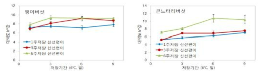 신선편이 팽이버섯과 큰느타리버섯의 6℃ 저장기간 경과에 따른 대의 색도 변화