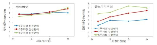 신선편이 팽이버섯과 큰느타리버섯의 6℃ 저장기간 경과에 따른 일반세균 밀도 변화