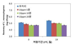 팽이버섯 비열플라즈마 처리 시간에 따른 접종 L. monocytogenes 밀도