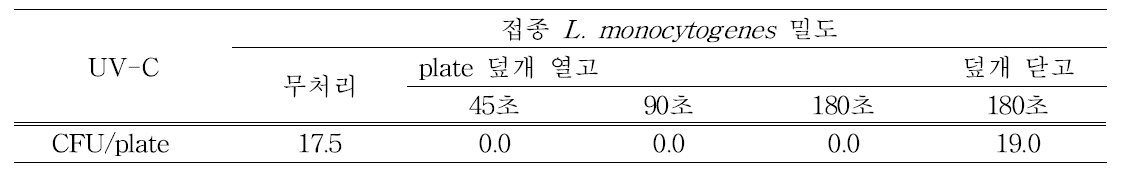 자외선 처리에 따른 기내 접종 L. monocytogenes 밀도