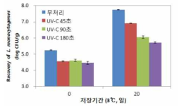 팽이버섯 자외선 처리시간에 따른 3℃ 저장 중 접종 L. monocytogenes 밀도