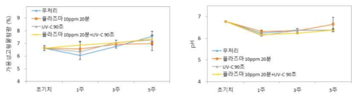 팽이버섯 비열플라즈마/UV-C 단복합 처리후 0℃ 저장기간 경과에 따른 가용성 고형물 및 pH 변화